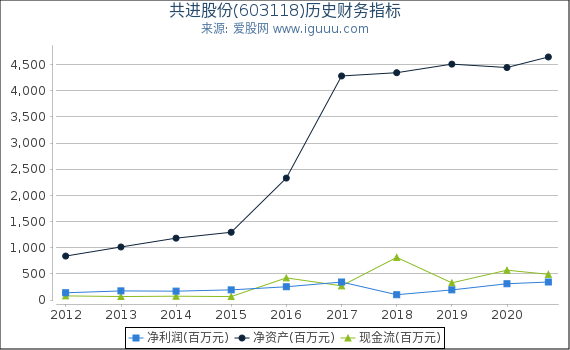 共进股份(603118)股东权益比率、固定资产比率等历史财务指标图