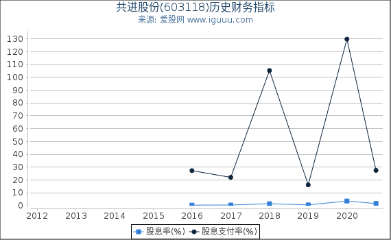 共进股份(603118)股东权益比率、固定资产比率等历史财务指标图