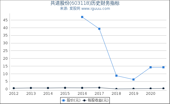 共进股份(603118)股东权益比率、固定资产比率等历史财务指标图
