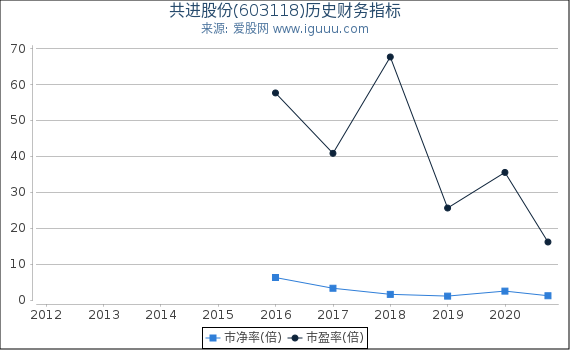 共进股份(603118)股东权益比率、固定资产比率等历史财务指标图