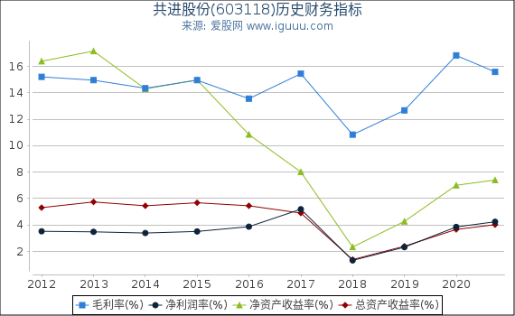 共进股份(603118)股东权益比率、固定资产比率等历史财务指标图