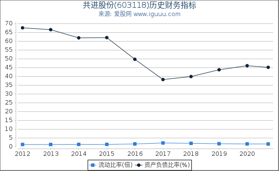 共进股份(603118)股东权益比率、固定资产比率等历史财务指标图