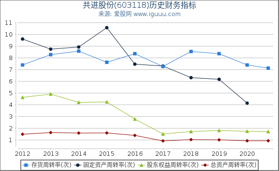 共进股份(603118)股东权益比率、固定资产比率等历史财务指标图