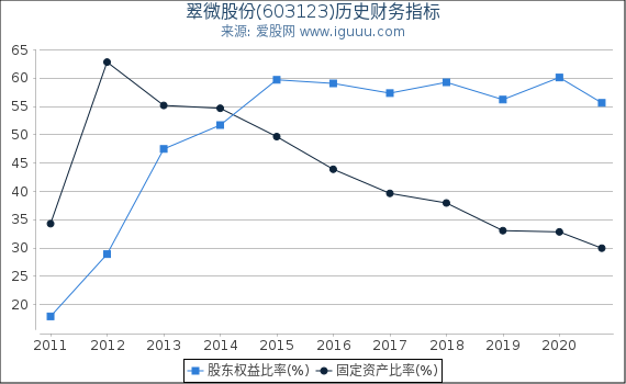 翠微股份(603123)股东权益比率、固定资产比率等历史财务指标图 翠微股份(603123)股东权益比率、固定资产比率等历史财务指标图