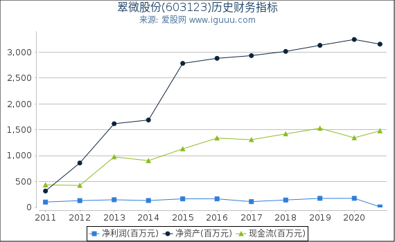 翠微股份(603123)股东权益比率、固定资产比率等历史财务指标图 翠微股份(603123)股东权益比率、固定资产比率等历史财务指标图