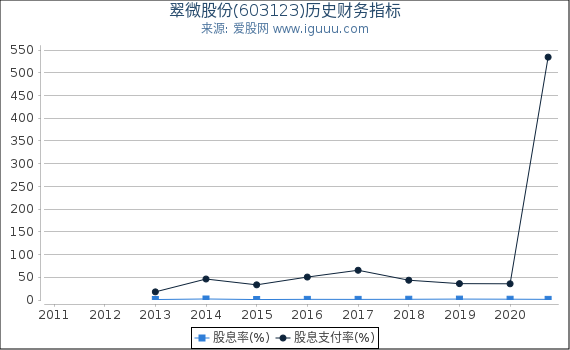 翠微股份(603123)股东权益比率、固定资产比率等历史财务指标图 翠微股份(603123)股东权益比率、固定资产比率等历史财务指标图