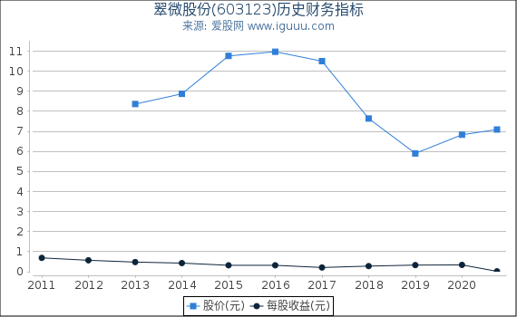 翠微股份(603123)股东权益比率、固定资产比率等历史财务指标图 翠微股份(603123)股东权益比率、固定资产比率等历史财务指标图