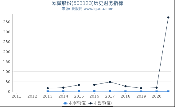 翠微股份(603123)股东权益比率、固定资产比率等历史财务指标图 翠微股份(603123)股东权益比率、固定资产比率等历史财务指标图