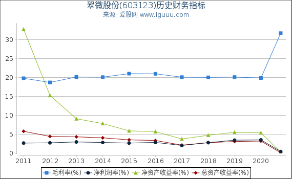 翠微股份(603123)股东权益比率、固定资产比率等历史财务指标图 翠微股份(603123)股东权益比率、固定资产比率等历史财务指标图