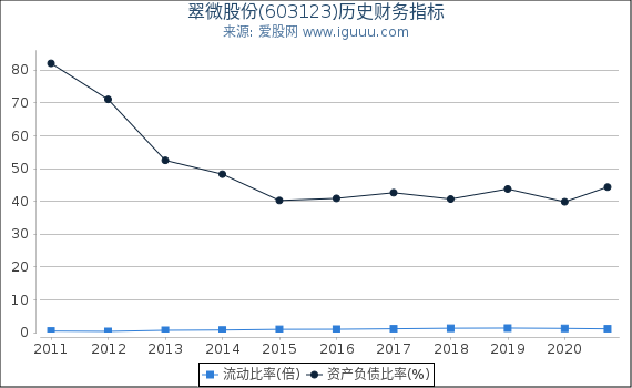 翠微股份(603123)股东权益比率、固定资产比率等历史财务指标图 翠微股份(603123)股东权益比率、固定资产比率等历史财务指标图
