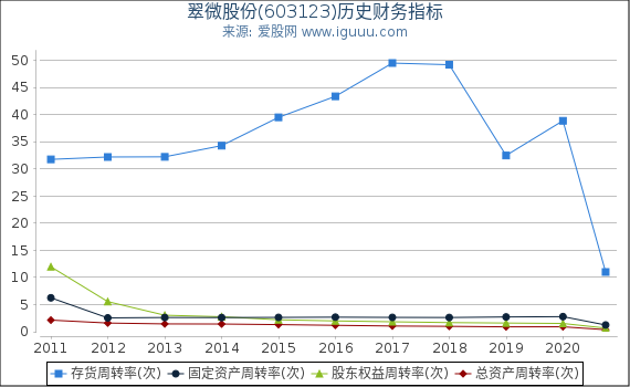 翠微股份(603123)股东权益比率、固定资产比率等历史财务指标图 翠微股份(603123)股东权益比率、固定资产比率等历史财务指标图