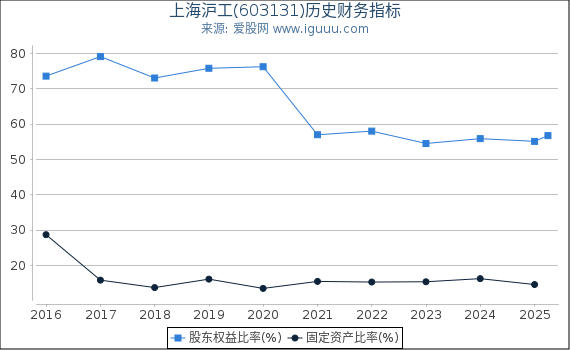 上海沪工(603131)股东权益比率、固定资产比率等历史财务指标图