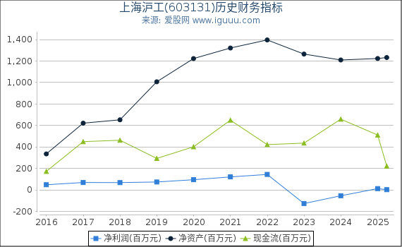 上海沪工(603131)股东权益比率、固定资产比率等历史财务指标图