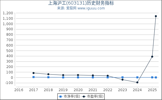 上海沪工(603131)股东权益比率、固定资产比率等历史财务指标图