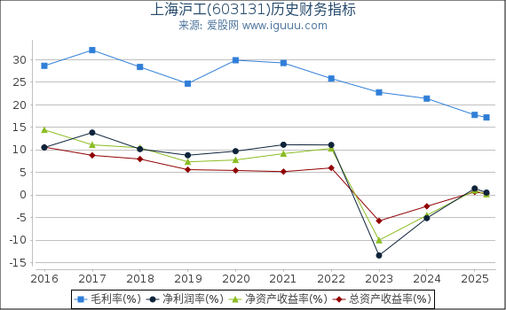 上海沪工(603131)股东权益比率、固定资产比率等历史财务指标图