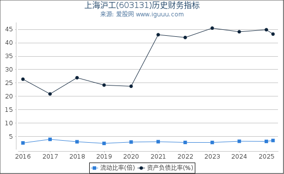 上海沪工(603131)股东权益比率、固定资产比率等历史财务指标图