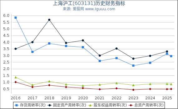 上海沪工(603131)股东权益比率、固定资产比率等历史财务指标图