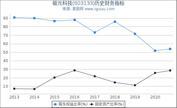 碳元科技(603133)股东权益比率、固定资产比率等历史财务指标图 碳元科技(603133)股东权益比率、固定资产比率等历史财务指标图