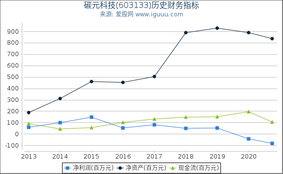 碳元科技(603133)股东权益比率、固定资产比率等历史财务指标图 碳元科技(603133)股东权益比率、固定资产比率等历史财务指标图
