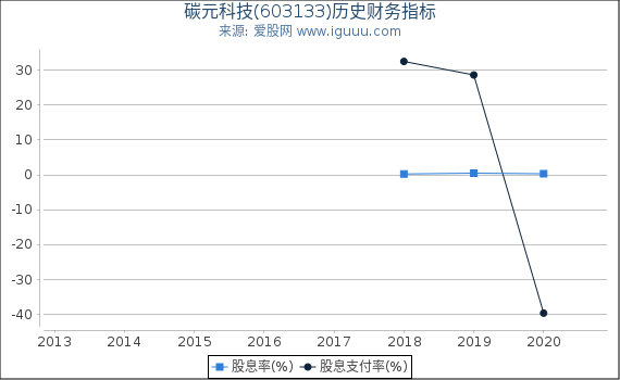 碳元科技(603133)股东权益比率、固定资产比率等历史财务指标图 碳元科技(603133)股东权益比率、固定资产比率等历史财务指标图