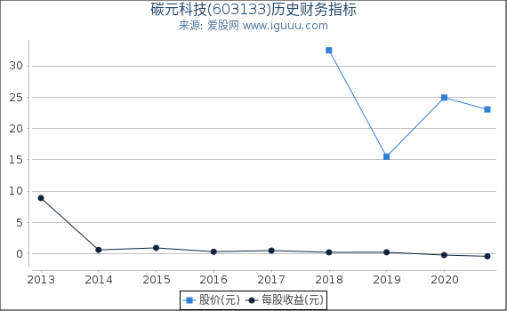碳元科技(603133)股东权益比率、固定资产比率等历史财务指标图 碳元科技(603133)股东权益比率、固定资产比率等历史财务指标图