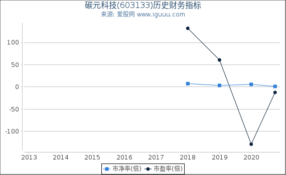 碳元科技(603133)股东权益比率、固定资产比率等历史财务指标图 碳元科技(603133)股东权益比率、固定资产比率等历史财务指标图