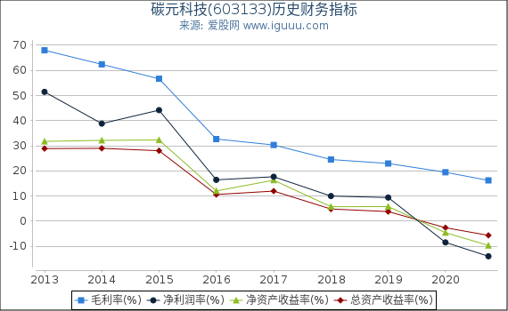 碳元科技(603133)股东权益比率、固定资产比率等历史财务指标图 碳元科技(603133)股东权益比率、固定资产比率等历史财务指标图