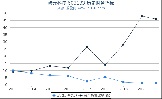 碳元科技(603133)股东权益比率、固定资产比率等历史财务指标图 碳元科技(603133)股东权益比率、固定资产比率等历史财务指标图