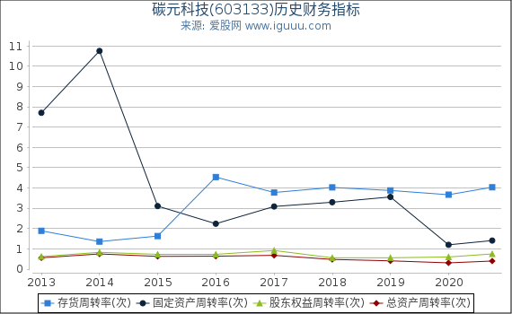 碳元科技(603133)股东权益比率、固定资产比率等历史财务指标图 碳元科技(603133)股东权益比率、固定资产比率等历史财务指标图