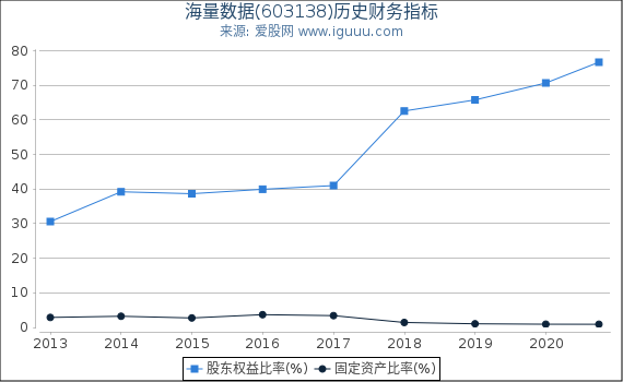 海量数据(603138)股东权益比率、固定资产比率等历史财务指标图 海量数据(603138)股东权益比率、固定资产比率等历史财务指标图