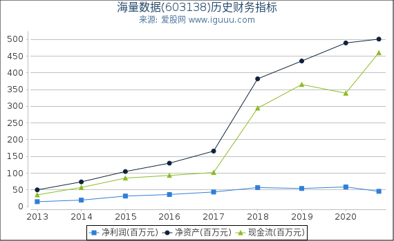 海量数据(603138)股东权益比率、固定资产比率等历史财务指标图 海量数据(603138)股东权益比率、固定资产比率等历史财务指标图