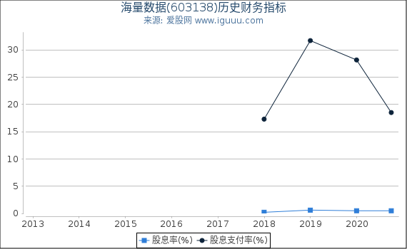 海量数据(603138)股东权益比率、固定资产比率等历史财务指标图 海量数据(603138)股东权益比率、固定资产比率等历史财务指标图