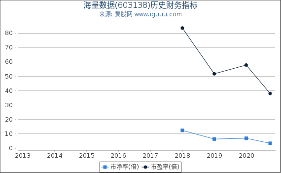 海量数据(603138)股东权益比率、固定资产比率等历史财务指标图 海量数据(603138)股东权益比率、固定资产比率等历史财务指标图