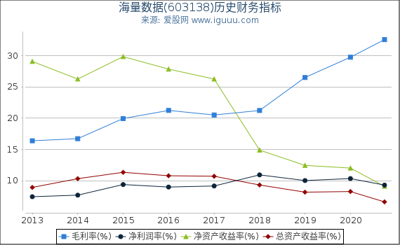 海量数据(603138)股东权益比率、固定资产比率等历史财务指标图 海量数据(603138)股东权益比率、固定资产比率等历史财务指标图