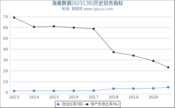 海量数据(603138)股东权益比率、固定资产比率等历史财务指标图 海量数据(603138)股东权益比率、固定资产比率等历史财务指标图