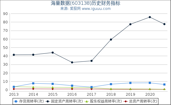 海量数据(603138)股东权益比率、固定资产比率等历史财务指标图 海量数据(603138)股东权益比率、固定资产比率等历史财务指标图