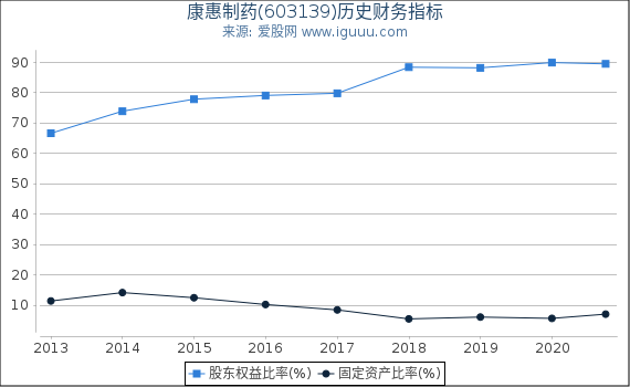 康惠制药(603139)股东权益比率、固定资产比率等历史财务指标图 康惠制药(603139)股东权益比率、固定资产比率等历史财务指标图