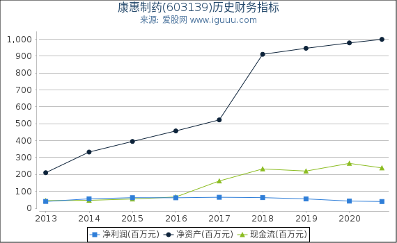 康惠制药(603139)股东权益比率、固定资产比率等历史财务指标图 康惠制药(603139)股东权益比率、固定资产比率等历史财务指标图