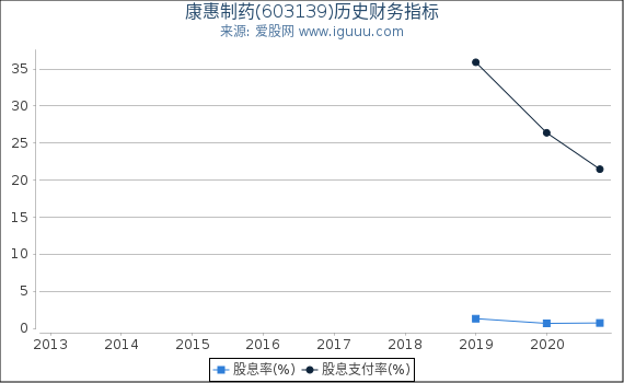 康惠制药(603139)股东权益比率、固定资产比率等历史财务指标图 康惠制药(603139)股东权益比率、固定资产比率等历史财务指标图
