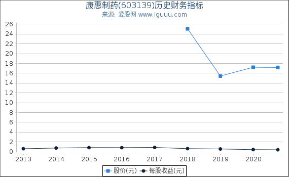 康惠制药(603139)股东权益比率、固定资产比率等历史财务指标图 康惠制药(603139)股东权益比率、固定资产比率等历史财务指标图