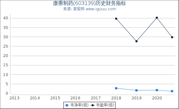 康惠制药(603139)股东权益比率、固定资产比率等历史财务指标图 康惠制药(603139)股东权益比率、固定资产比率等历史财务指标图