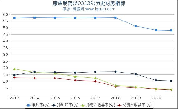 康惠制药(603139)股东权益比率、固定资产比率等历史财务指标图 康惠制药(603139)股东权益比率、固定资产比率等历史财务指标图