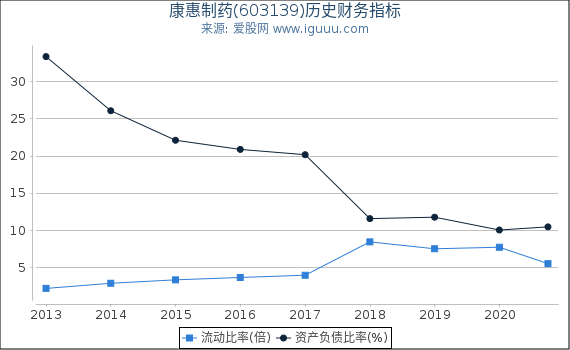 康惠制药(603139)股东权益比率、固定资产比率等历史财务指标图 康惠制药(603139)股东权益比率、固定资产比率等历史财务指标图