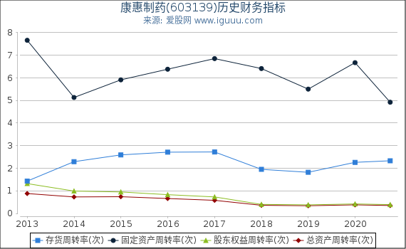 康惠制药(603139)股东权益比率、固定资产比率等历史财务指标图 康惠制药(603139)股东权益比率、固定资产比率等历史财务指标图