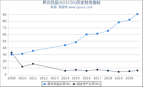 养元饮品(603156)股东权益比率、固定资产比率等历史财务指标图 养元饮品(603156)股东权益比率、固定资产比率等历史财务指标图