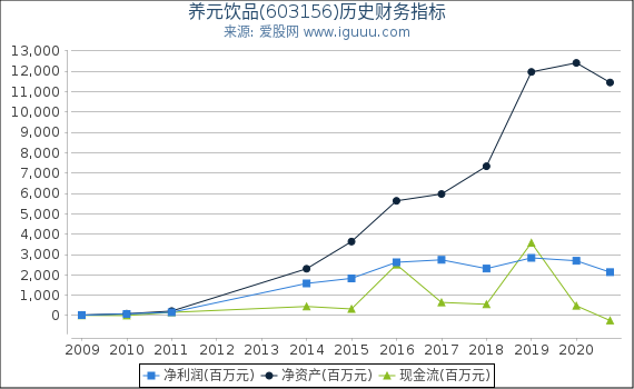 养元饮品(603156)股东权益比率、固定资产比率等历史财务指标图 养元饮品(603156)股东权益比率、固定资产比率等历史财务指标图