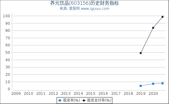 养元饮品(603156)股东权益比率、固定资产比率等历史财务指标图 养元饮品(603156)股东权益比率、固定资产比率等历史财务指标图