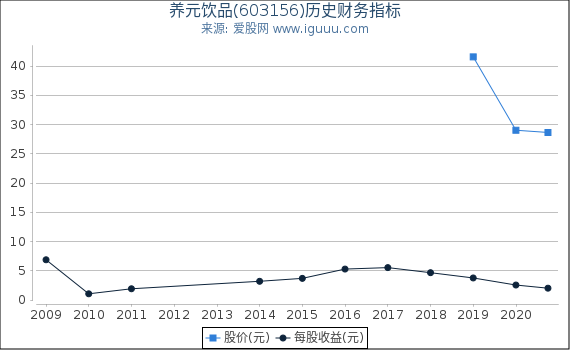 养元饮品(603156)股东权益比率、固定资产比率等历史财务指标图 养元饮品(603156)股东权益比率、固定资产比率等历史财务指标图