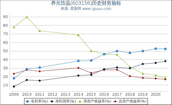 养元饮品(603156)股东权益比率、固定资产比率等历史财务指标图 养元饮品(603156)股东权益比率、固定资产比率等历史财务指标图