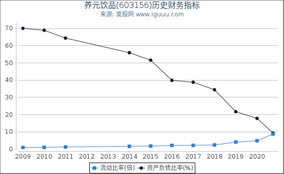养元饮品(603156)股东权益比率、固定资产比率等历史财务指标图 养元饮品(603156)股东权益比率、固定资产比率等历史财务指标图